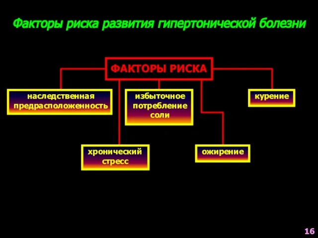 Факторы риска развития гипертонической болезни ФАКТОРЫ РИСКА наследственная предрасположенность хронический стресс