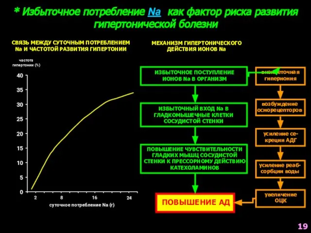 * Избыточное потребление Na как фактор риска развития гипертонической болезни СВЯЗЬ