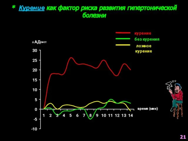 * Курение как фактор риска развития гипертонической болезни 21