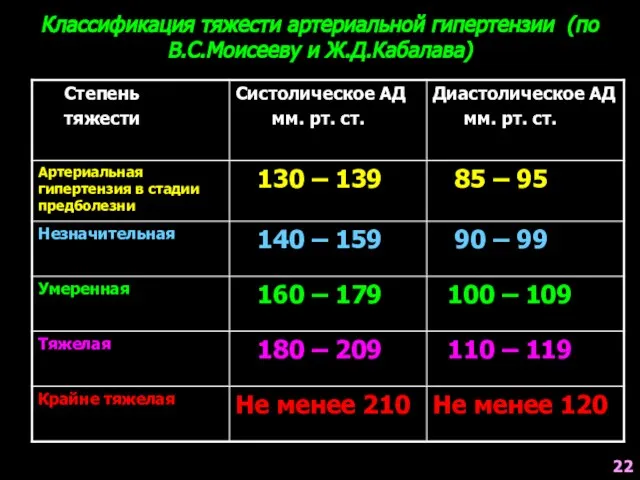 Классификация тяжести артериальной гипертензии (по В.С.Моисееву и Ж.Д.Кабалава) 22
