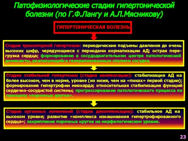 Патофизиологические стадии гипертонической болезни (по Г.Ф.Лангу и А.Л.Мясникову) ГИПЕРТОНИЧЕСКАЯ БОЛЕЗНЬ Стадия