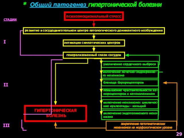 * Общий патогенез гипертонической болезни ПСИХОЭМОЦИОНАЛЬНЫЙ СТРЕСС развитие в сосудодвигательном центре