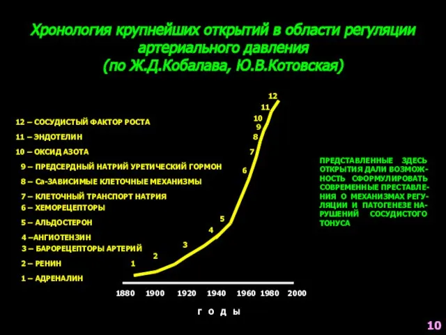 Хронология крупнейших открытий в области регуляции артериального давления (по Ж.Д.Кобалава, Ю.В.Котовская)