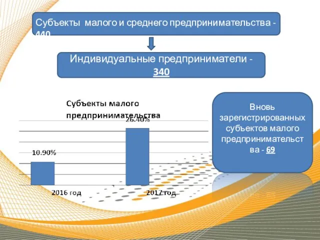 Субъекты малого и среднего предпринимательства - 440 Индивидуальные предприниматели - 340