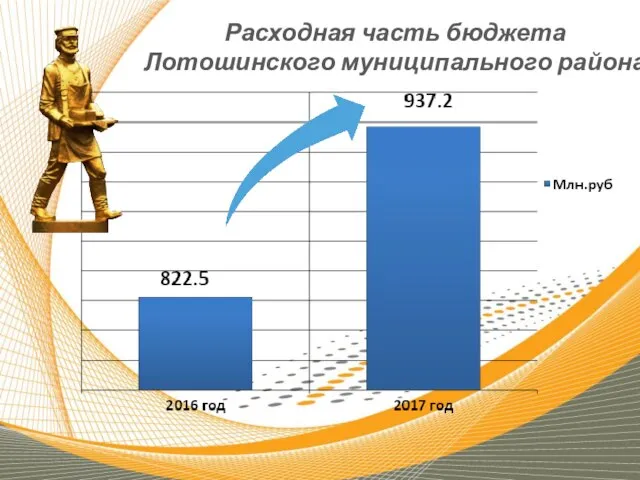 Доходная часть бюджета Лотошинского муниципального района Расходная часть бюджета Лотошинского муниципального района