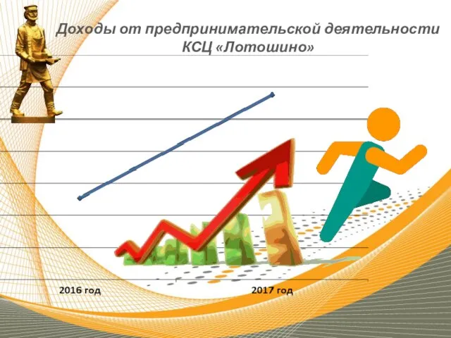 Доходы от предпринимательской деятельности КСЦ «Лотошино»