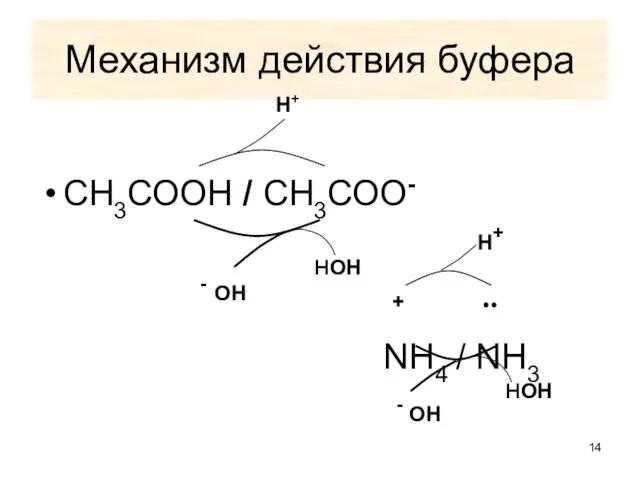 СН3СООН / СН3СОО- NН4 / NН3 Механизм действия буфера - ОН Н+ - ОН нОН нОН