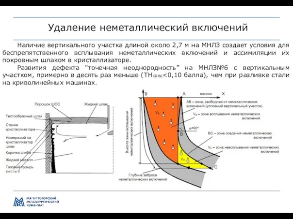 Управление производством и качеством передела ЛПЦ-5 Удаление неметаллический включений Наличие вертикального