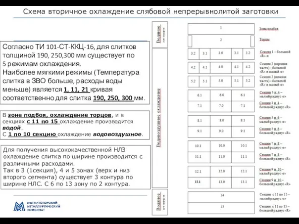 Управление производством и качеством передела ЛПЦ-5 Схема вторичное охлаждение слябовой непрерывнолитой