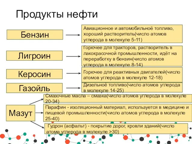 Продукты нефти Бензин Лигроин Керосин Газойль Авиационное и автомобильноё топливо, хороший