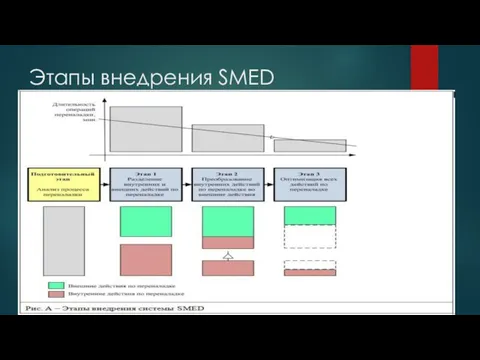 Этапы внедрения SMED