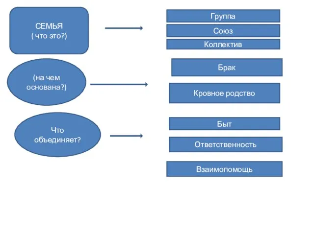 (на чем основана?) СЕМЬЯ ( что это?) Что объединяет? Группа Союз