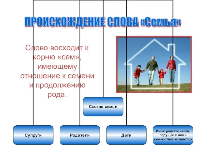 Слово восходит к корню «сем», имеющему отношение к семени и продолжению рода. ПРОИСХОЖДЕНИЕ СЛОВА «Семья»