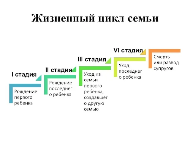 Жизненный цикл семьи I стадия VI стадия III стадия II стадия