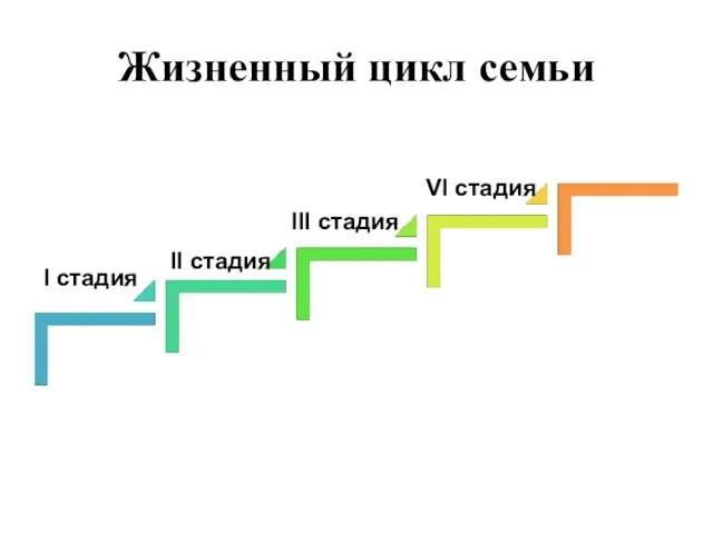 Жизненный цикл семьи I стадия VI стадия III стадия II стадия