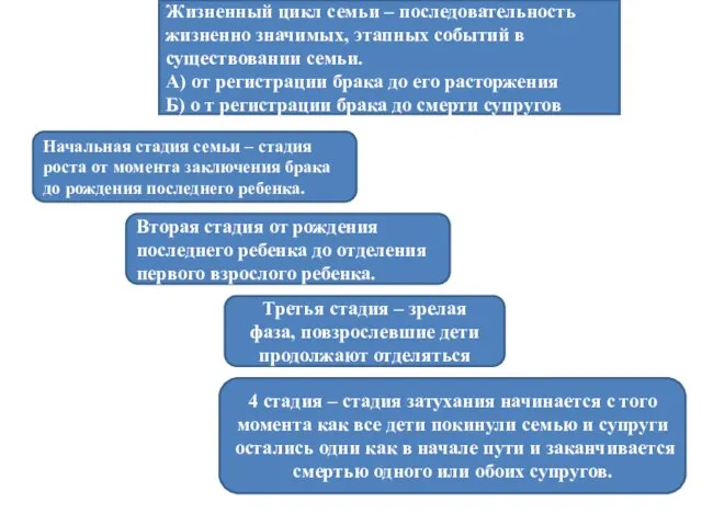 Вторая стадия от рождения последнего ребенка до отделения первого взрослого ребенка.