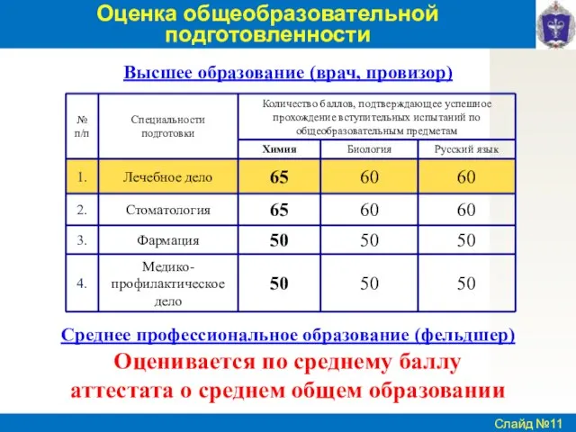 Оценка общеобразовательной подготовленности Высшее образование (врач, провизор) Среднее профессиональное образование (фельдшер)