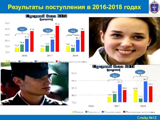 Слайд № Результаты поступления в 2016-2018 годах