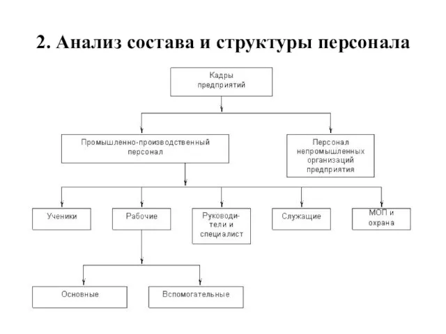 2. Анализ состава и структуры персонала