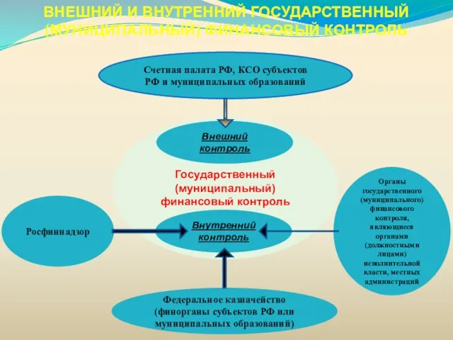 ВНЕШНИЙ И ВНУТРЕННИЙ ГОСУДАРСТВЕННЫЙ (МУНИЦИПАЛЬНЫЙ) ФИНАНСОВЫЙ КОНТРОЛЬ Органы государственного (муниципального) финансового