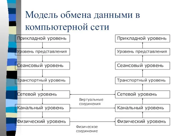 Модель обмена данными в компьютерной сети Прикладной уровень Уровень представления Сеансовый