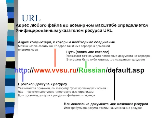 URL http://www.vvsu.ru/Russian/default.asp Протокол доступа к ресурсу Указывается протокол, по которому будет