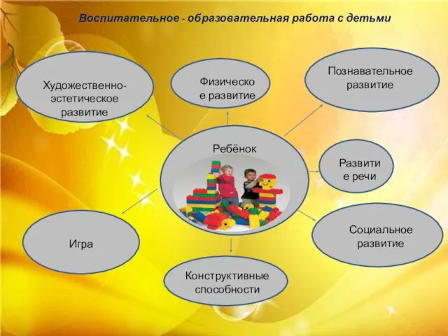 Ребёнок Воспитательное - образовательная работа с детьми Развитие речи Физическое развитие