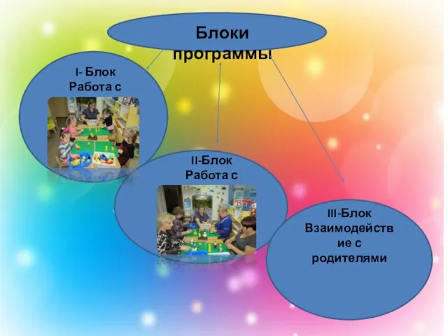 Блоки программы Блоки программы I- Блок Работа с детьми II-Блок Работа