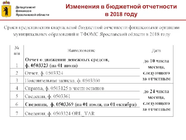 Изменения в бюджетной отчетности в 2018 году Департамент финансов Ярославской области