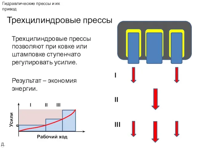 Трехцилиндровые прессы Трехцилиндровые прессы позволяют при ковке или штамповке ступенчато регулировать