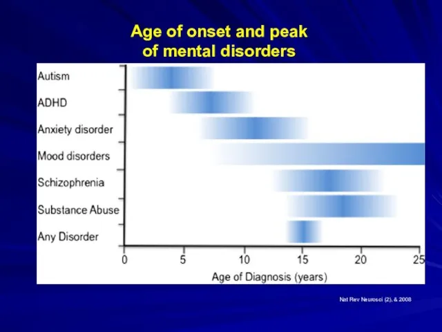 Age of onset and peak of mental disorders Nat Rev Neurosci (2), & 2008