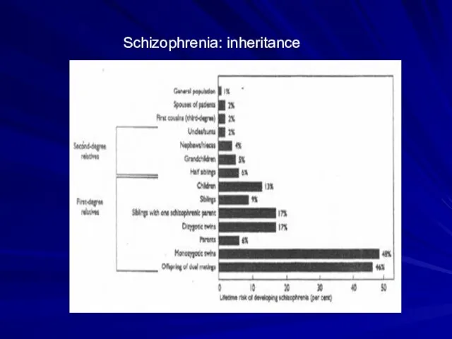 Schizophrenia: inheritance