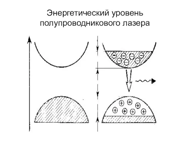 Энергетический уровень полупроводникового лазера