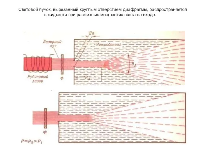 Световой пучок, вырезанный круглым отверстием диафрагмы, распространяется в жидкости при различных мощностях света на входе.