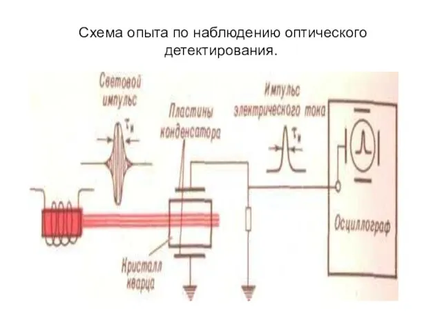 Схема опыта по наблюдению оптического детектирования.