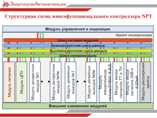 Крейт контроллера Структурная схема многофункционального контроллера NPT Высокоскоростная шина данных Низкоскоростная