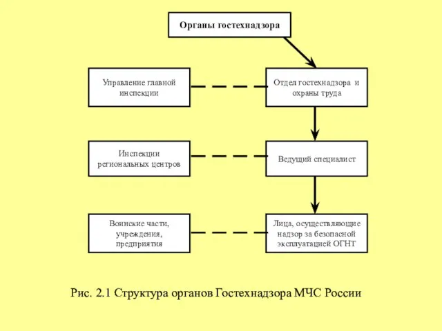 Рис. 2.1 Структура органов Гостехнадзора МЧС России