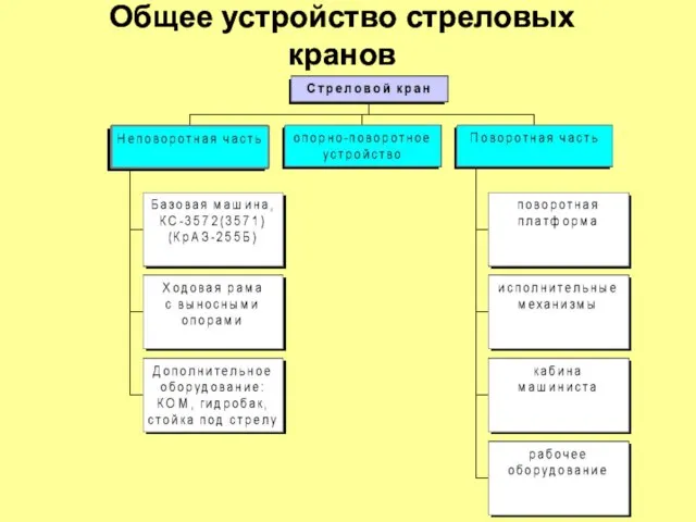 Общее устройство стреловых кранов