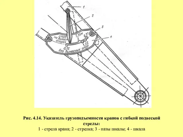 Рис. 4.14. Указатель грузоподъемности кранов с гибкой подвеской стрелы: 1 -