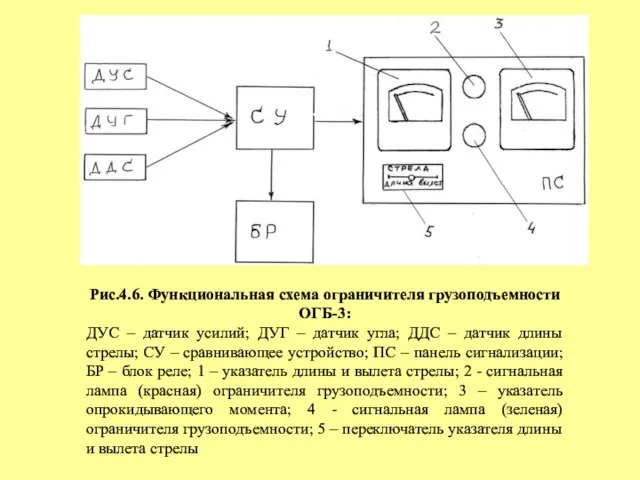 Рис.4.6. Функциональная схема ограничителя грузоподъемности ОГБ-3: ДУС – датчик усилий; ДУГ