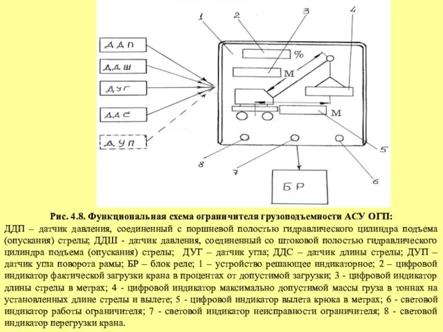 Рис. 4.8. Функциональная схема ограничителя грузоподъемности АСУ ОГП: ДДП – датчик