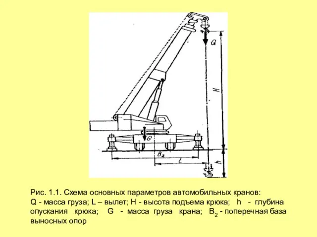 Рис. 1.1. Схема основных параметров автомобильных кранов: Q - масса груза;