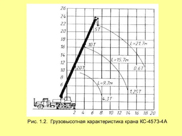 Рис. 1.2. Грузовысотная характеристика крана КС-4573-4А