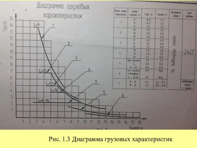 Рис. 1.3 Диаграмма грузовых характеристик