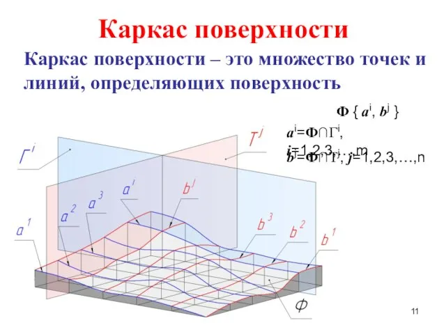 Каркас поверхности Каркас поверхности – это множество точек и линий, определяющих