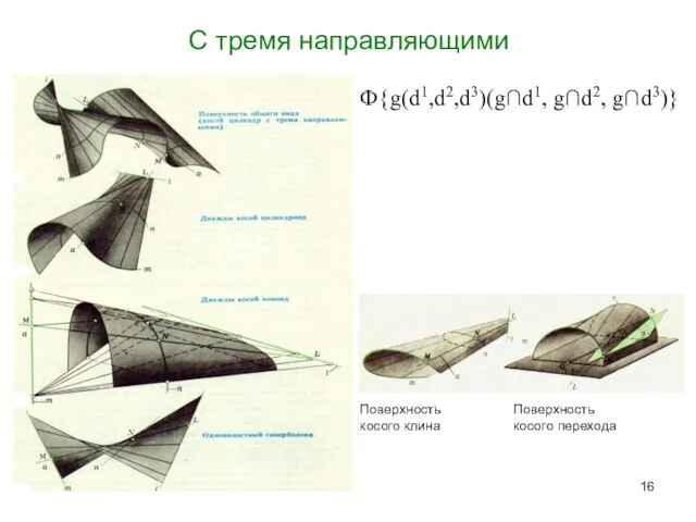 С тремя направляющими Поверхность косого клина Поверхность косого перехода Ф{g(d1,d2,d3)(g∩d1, g∩d2, g∩d3)}