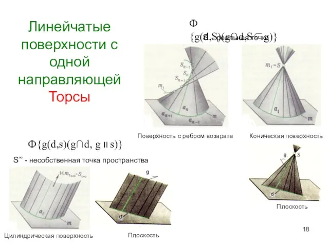 Линейчатые поверхности с одной направляющей Торсы Ф{g(d,s)(g∩d, g II s)} Ф{g(d,S)(g∩d,S∈g)}