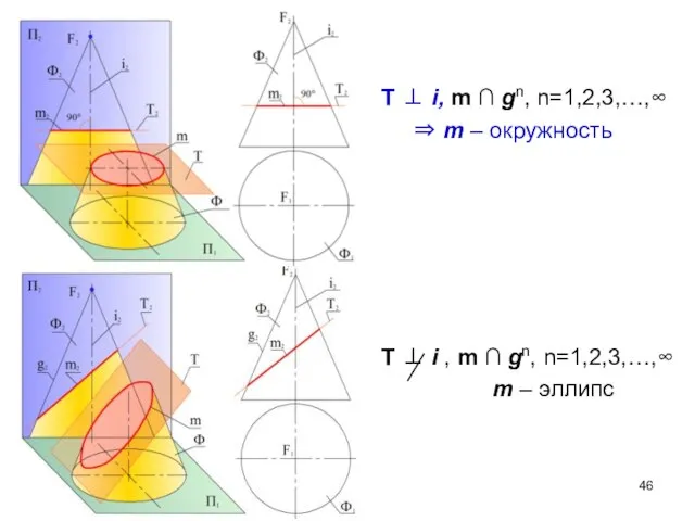 T ⊥ i, m ∩ gn, n=1,2,3,…,∞ ⇒ m – окружность