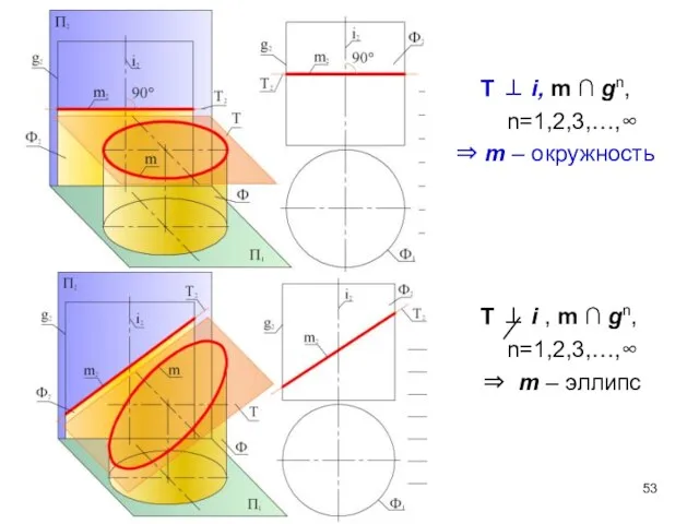 T ⊥ i, m ∩ gn, n=1,2,3,…,∞ ⇒ m – окружность