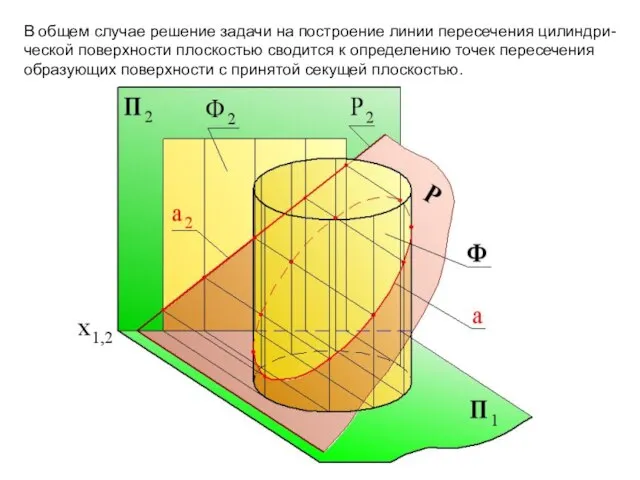 В общем случае решение задачи на построение линии пересечения цилиндри-ческой поверхности